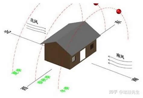 坐南向北|住宅的朝向与风水三六风水网